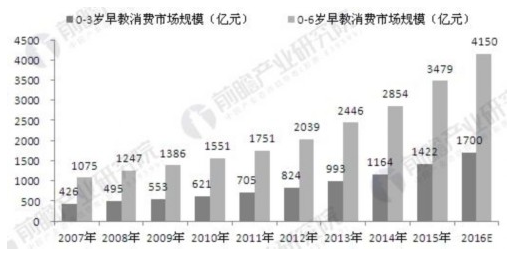 二胎政策和消費(fèi)升級共同推動(dòng) 早教行業(yè)迎來發(fā)展新契機(jī)