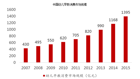 嬰幼兒早教這個市場前景如何，機會到底有多大