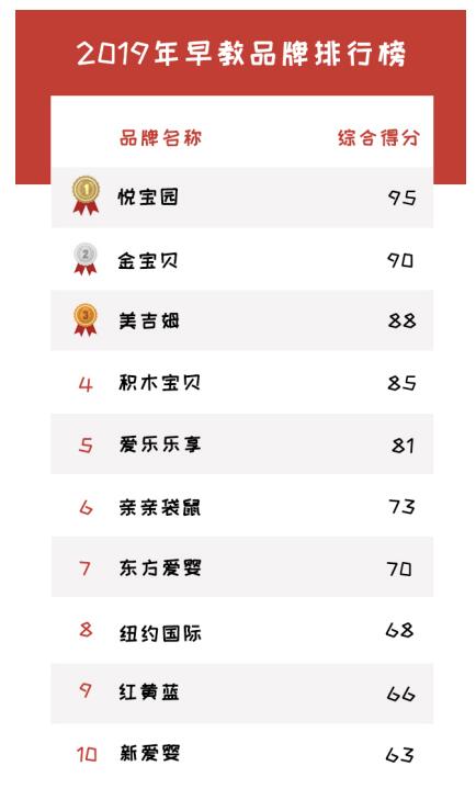 新鮮出爐的2019早教加盟機(jī)構(gòu)排行榜 榜單介紹